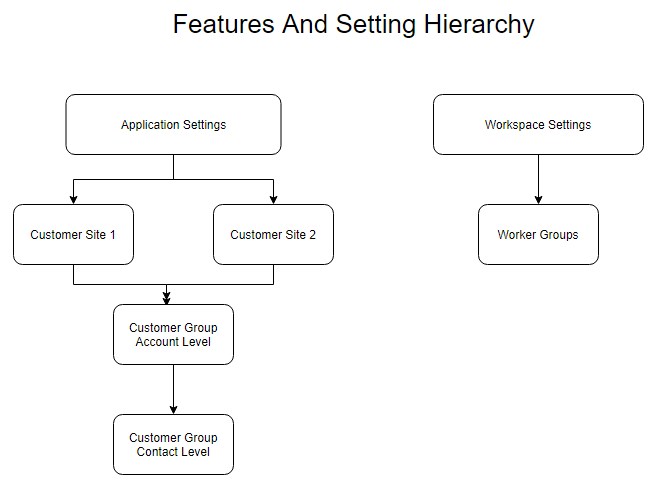 Application Settings Features & Settings Basics Feature Heirarchy