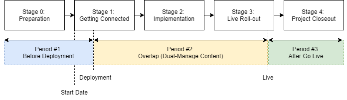 Classic Migrations Process Content Management Time Periods Migration Process Diagram C
