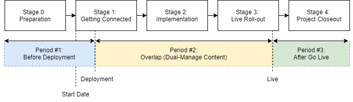 Classic Migrations Overview Start Date Schedule and Next Steps Migration Process Diagram C