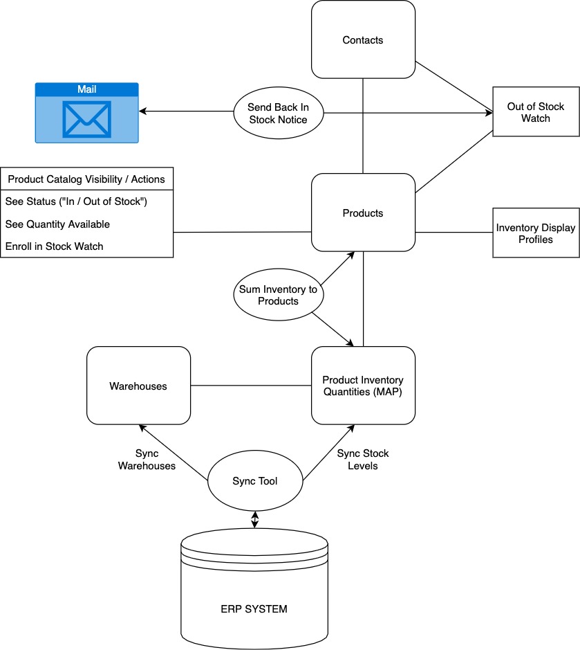 Product Inventory Tools Product Inventory Tools [C] Product Inventory Bundle How It Works