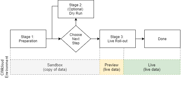 Updates & Upgrades Version Update - Standard Process Lvu Process Overview Rev