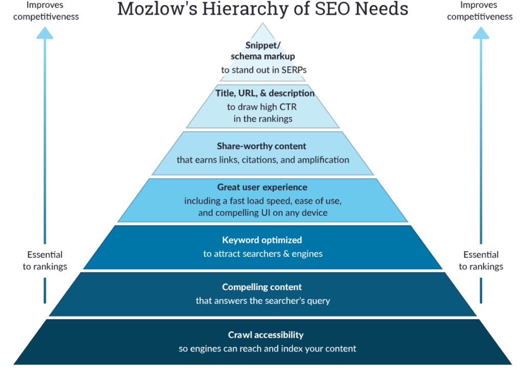 SEO Settings Checklist – Best Practices Moz Hierarchy Seo Needs