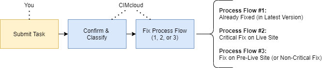 Help & Support Product Fix Process Gap Fix Overview