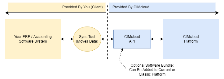 Project Playbooks API Playbook: Integrate Your Existing ERP Cimcloud Api To Erp Simple Diagram