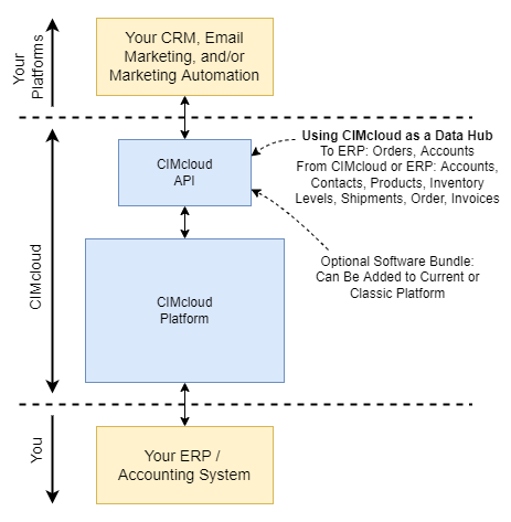 API CIMcloud API Integration Reference Guide Cimcloud As Cloud Data Hub Crm Ma Simple Drawio
