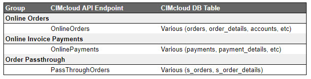 Project Playbooks API Playbook: Integrate Your Existing ERP From Cimcloud To Erp Data Tables